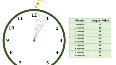 Clock Angle Formula | Definition, Examples, Types & Calculating